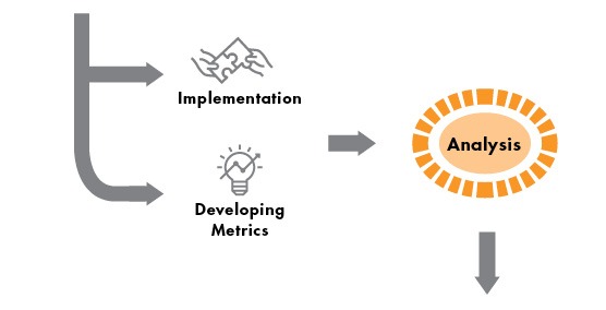 Down arrow shows split to implementations and developing metrics, joined arrow to analysis, arrow to next image